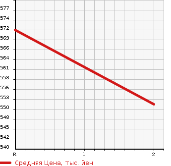 Аукционная статистика: График изменения цены TOYOTA Тойота  HIACE VAN Хайс Ван  1999 3000 LH178V 4WD DX в зависимости от аукционных оценок