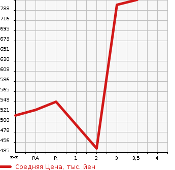 Аукционная статистика: График изменения цены TOYOTA Тойота  HIACE VAN Хайс Ван  1995 в зависимости от аукционных оценок