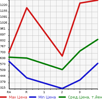 Аукционная статистика: График изменения цены TOYOTA Тойота  HIACE VAN Хайс Ван  1999 в зависимости от аукционных оценок