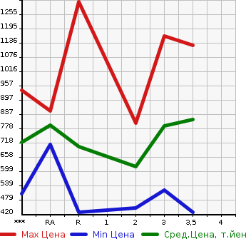 Аукционная статистика: График изменения цены TOYOTA Тойота  HIACE VAN Хайс Ван  2001 в зависимости от аукционных оценок