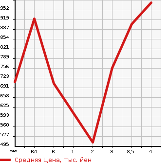 Аукционная статистика: График изменения цены TOYOTA Тойота  HIACE VAN Хайс Ван  2002 в зависимости от аукционных оценок