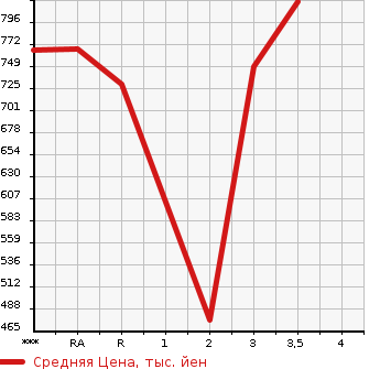 Аукционная статистика: График изменения цены TOYOTA Тойота  HIACE VAN Хайс Ван  2003 в зависимости от аукционных оценок
