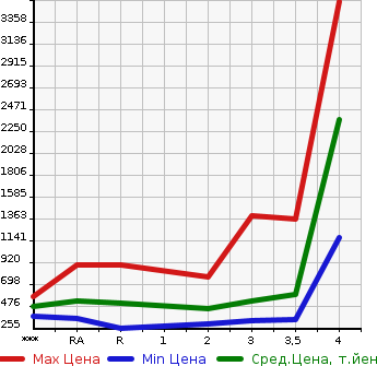 Аукционная статистика: График изменения цены TOYOTA Тойота  HIACE VAN Хайс Ван  2006 в зависимости от аукционных оценок