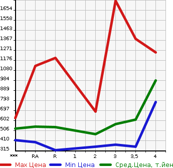 Аукционная статистика: График изменения цены TOYOTA Тойота  HIACE VAN Хайс Ван  2008 в зависимости от аукционных оценок