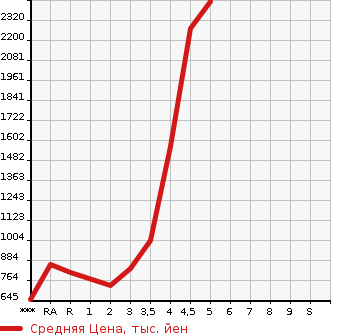 Аукционная статистика: График изменения цены TOYOTA Тойота  HIACE VAN Хайс Ван  2014 в зависимости от аукционных оценок