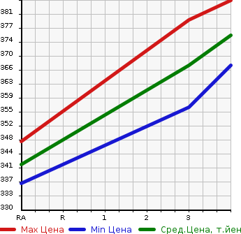 Аукционная статистика: График изменения цены TOYOTA Тойота  HIACE REGIUS Хайс Региус  1997 2700 RCH41W WIND TOURER в зависимости от аукционных оценок