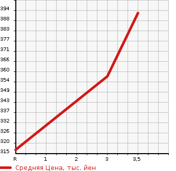 Аукционная статистика: График изменения цены TOYOTA Тойота  HIACE REGIUS Хайс Региус  1998 2700 RCH41W WIND TOURER в зависимости от аукционных оценок