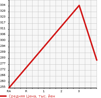 Аукционная статистика: График изменения цены TOYOTA Тойота  HIACE REGIUS Хайс Региус  1998 3000 KCH46G  в зависимости от аукционных оценок