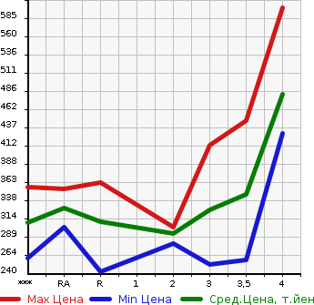Аукционная статистика: График изменения цены TOYOTA Тойота  HIACE REGIUS Хайс Региус  1999 в зависимости от аукционных оценок