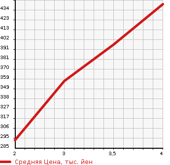 Аукционная статистика: График изменения цены TOYOTA Тойота  HIACE REGIUS Хайс Региус  2000 в зависимости от аукционных оценок