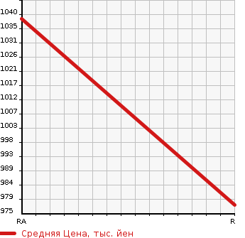 Аукционная статистика: График изменения цены TOYOTA Тойота  HIACE COMMUTER Хайс  2004 2000 TRH124B GL в зависимости от аукционных оценок