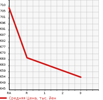 Аукционная статистика: График изменения цены TOYOTA Тойота  HIACE COMMUTER Хайс  2003 2400 RZH125B  в зависимости от аукционных оценок
