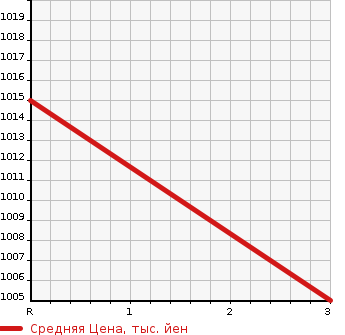 Аукционная статистика: График изменения цены TOYOTA Тойота  HIACE COMMUTER Хайс  2007 2490 KDH222B  в зависимости от аукционных оценок