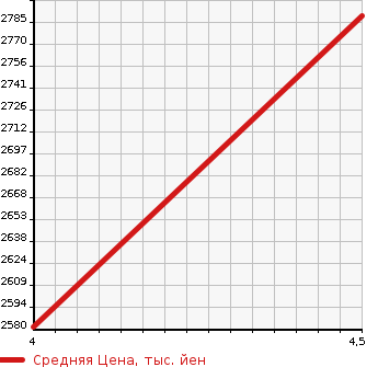 Аукционная статистика: График изменения цены TOYOTA Тойота  HIACE COMMUTER Хайс  2015 2700 TRH223B SUPER LONG DX в зависимости от аукционных оценок