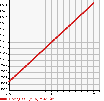 Аукционная статистика: График изменения цены TOYOTA Тойота  HIACE COMMUTER Хайс  2021 2700 TRH223B SUPER LONG GL в зависимости от аукционных оценок