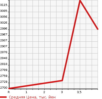 Аукционная статистика: График изменения цены TOYOTA Тойота  HIACE COMMUTER Хайс  2018 2800 GDH223B GL в зависимости от аукционных оценок