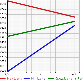 Аукционная статистика: График изменения цены TOYOTA Тойота  HIACE COMMUTER Хайс  2020 2800 GDH223B GL в зависимости от аукционных оценок