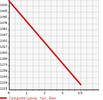 Аукционная статистика: График изменения цены TOYOTA Тойота  HIACE COMMUTER Хайс  2010 3000 KDH223B  в зависимости от аукционных оценок