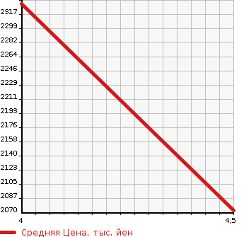 Аукционная статистика: График изменения цены TOYOTA Тойота  HIACE COMMUTER Хайс  2016 3000 KDH223B CHILD BUS в зависимости от аукционных оценок
