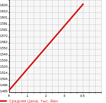 Аукционная статистика: График изменения цены TOYOTA Тойота  HIACE COMMUTER Хайс  2011 3000 KDH223B DX в зависимости от аукционных оценок