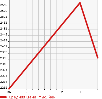 Аукционная статистика: График изменения цены TOYOTA Тойота  HIACE COMMUTER Хайс  2015 3000 KDH223B DX в зависимости от аукционных оценок