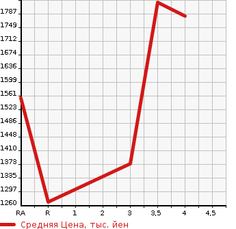 Аукционная статистика: График изменения цены TOYOTA Тойота  HIACE COMMUTER Хайс  2011 3000 KDH223B GL в зависимости от аукционных оценок