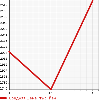 Аукционная статистика: График изменения цены TOYOTA Тойота  HIACE COMMUTER Хайс  2014 3000 KDH223B GL в зависимости от аукционных оценок