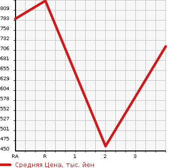 Аукционная статистика: График изменения цены TOYOTA Тойота  HIACE COMMUTER Хайс  1999 в зависимости от аукционных оценок