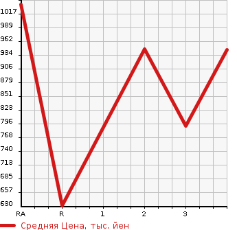 Аукционная статистика: График изменения цены TOYOTA Тойота  HIACE COMMUTER Хайс  2000 в зависимости от аукционных оценок