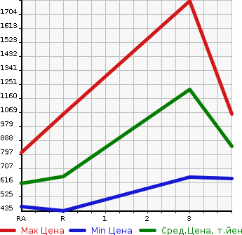 Аукционная статистика: График изменения цены TOYOTA Тойота  HIACE COMMUTER Хайс  2003 в зависимости от аукционных оценок