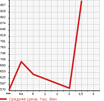 Аукционная статистика: График изменения цены TOYOTA Тойота  HIACE COMMUTER Хайс  2004 в зависимости от аукционных оценок