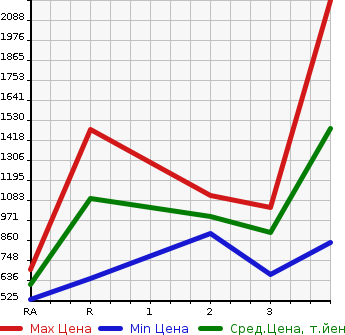 Аукционная статистика: График изменения цены TOYOTA Тойота  HIACE COMMUTER Хайс  2008 в зависимости от аукционных оценок