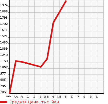 Аукционная статистика: График изменения цены TOYOTA Тойота  HIACE COMMUTER Хайс  2010 в зависимости от аукционных оценок