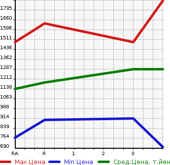Аукционная статистика: График изменения цены TOYOTA Тойота  HIACE COMMUTER Хайс  2012 в зависимости от аукционных оценок