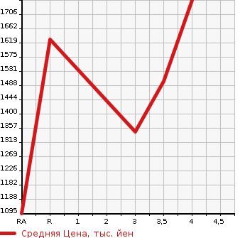 Аукционная статистика: График изменения цены TOYOTA Тойота  HIACE COMMUTER Хайс  2013 в зависимости от аукционных оценок