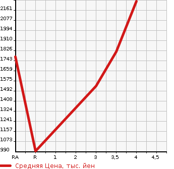 Аукционная статистика: График изменения цены TOYOTA Тойота  HIACE COMMUTER Хайс  2014 в зависимости от аукционных оценок
