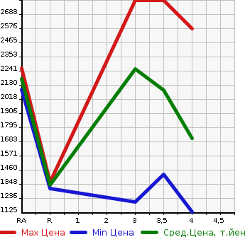 Аукционная статистика: График изменения цены TOYOTA Тойота  HIACE COMMUTER Хайс  2015 в зависимости от аукционных оценок