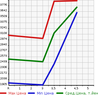 Аукционная статистика: График изменения цены TOYOTA Тойота  HIACE COMMUTER Хайс  2020 в зависимости от аукционных оценок