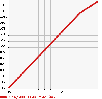 Аукционная статистика: График изменения цены TOYOTA Тойота  HIACE Хайэйс  2001 1990 RZH112V  в зависимости от аукционных оценок