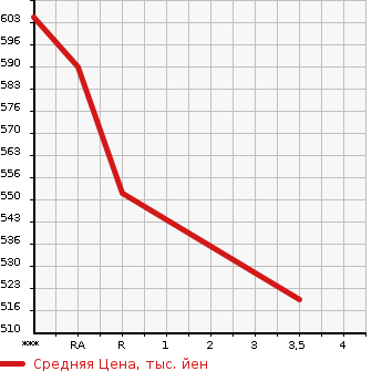 Аукционная статистика: График изменения цены TOYOTA Тойота  HIACE Хайэйс  2005 1990 TRH200V  в зависимости от аукционных оценок