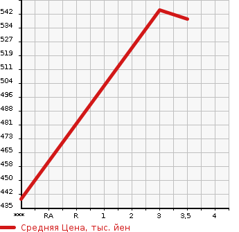 Аукционная статистика: График изменения цены TOYOTA Тойота  HIACE Хайэйс  2006 1990 TRH200V  в зависимости от аукционных оценок