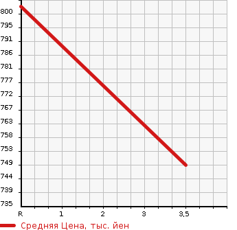 Аукционная статистика: График изменения цены TOYOTA Тойота  HIACE Хайэйс  2015 1990 TRH200V DX в зависимости от аукционных оценок