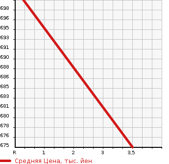 Аукционная статистика: График изменения цены TOYOTA Тойота  HIACE Хайэйс  2002 2000 RZH102V SUPER GL в зависимости от аукционных оценок