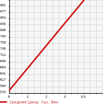 Аукционная статистика: График изменения цены TOYOTA Тойота  HIACE Хайэйс  2000 2000 RZH112V  в зависимости от аукционных оценок