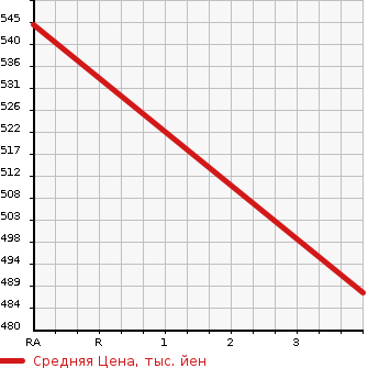 Аукционная статистика: График изменения цены TOYOTA Тойота  HIACE Хайэйс  2009 2000 TRH200V  в зависимости от аукционных оценок