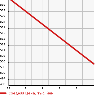 Аукционная статистика: График изменения цены TOYOTA Тойота  HIACE Хайэйс  2006 2000 TRH200V DX в зависимости от аукционных оценок