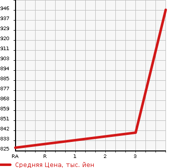 Аукционная статистика: График изменения цены TOYOTA Тойота  HIACE Хайэйс  2015 2000 TRH200V DX в зависимости от аукционных оценок