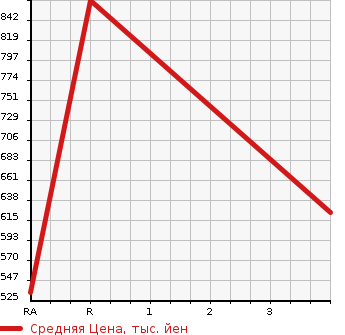 Аукционная статистика: График изменения цены TOYOTA Тойота  HIACE Хайэйс  2014 2000 TRH200V LONG DX в зависимости от аукционных оценок