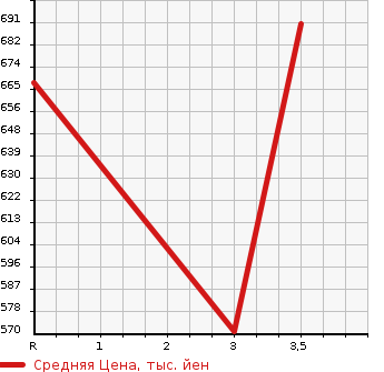 Аукционная статистика: График изменения цены TOYOTA Тойота  HIACE Хайэйс  2007 2000 TRH200V SUPER GL в зависимости от аукционных оценок
