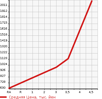 Аукционная статистика: График изменения цены TOYOTA Тойота  HIACE Хайэйс  2014 2000 TRH200V SUPER GL в зависимости от аукционных оценок